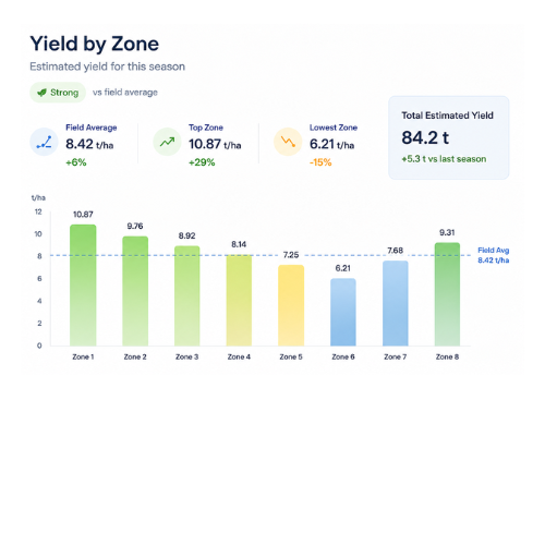 Yield by Zone analytics card